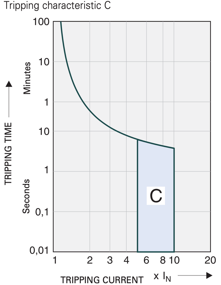 Disjoncteur Teco 3N 4A 4,5kA Courbe C